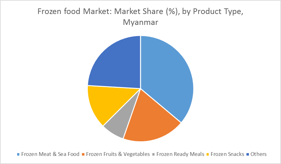 Myanmar Frozen Food Market 2022 27 Industry Share, Size, Growth